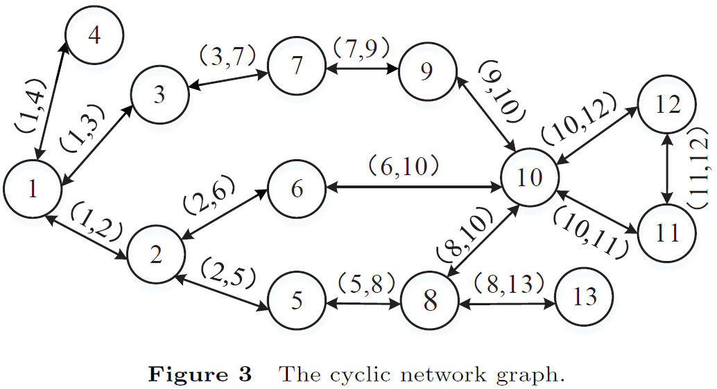 面向大规模有环网络系统的分布式动态状态估计精度分析 | 朱名炎,汪锐,缪小冬,隋天举