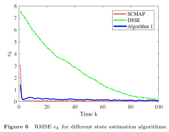 面向大规模有环网络系统的分布式动态状态估计精度分析 | 朱名炎,汪锐,缪小冬,隋天举