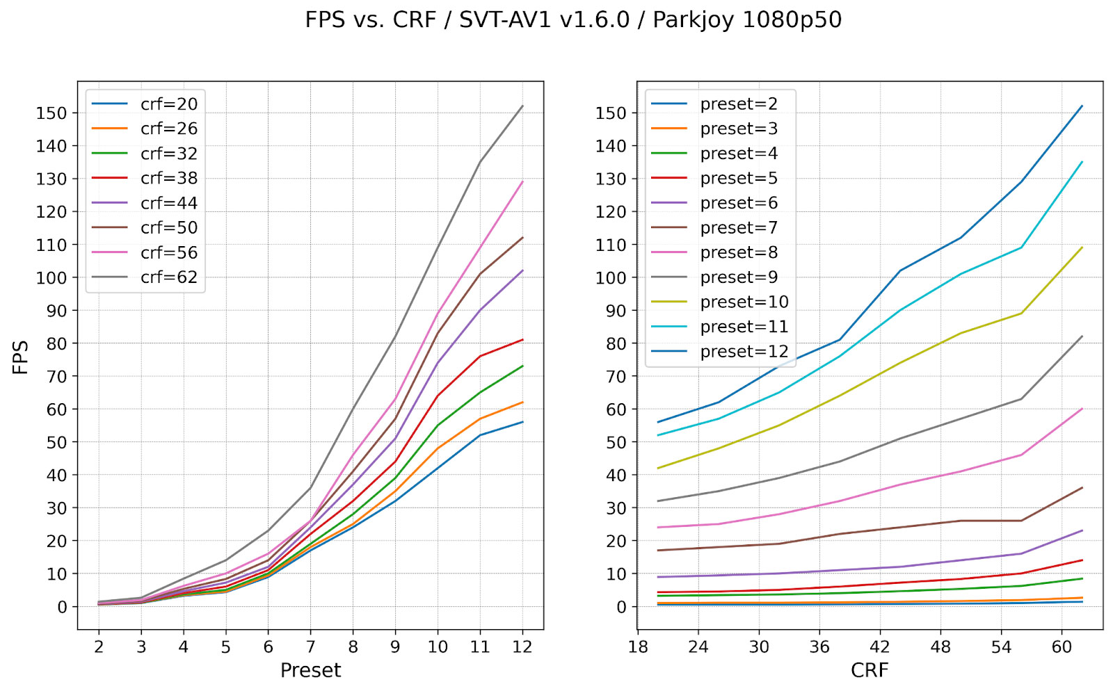 分析 SVT-AV1 预设值： 尺寸、质量和速度与 CRF 变化