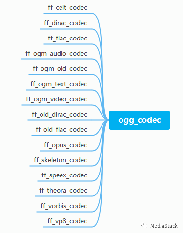 音频文件格式--OGG代码走读