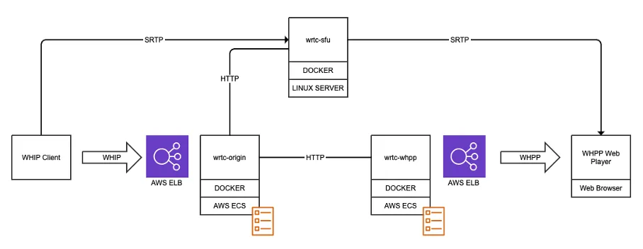 通过在 AWS Fargate 上运行的 WHIP 和 WHPP，实现基于 WebRTC 的分发