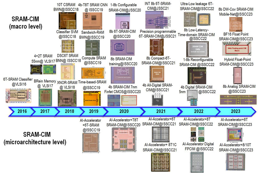 基于SRAM存内计算的宏单元和微架构研究进展综述 | 东南大学杨军等