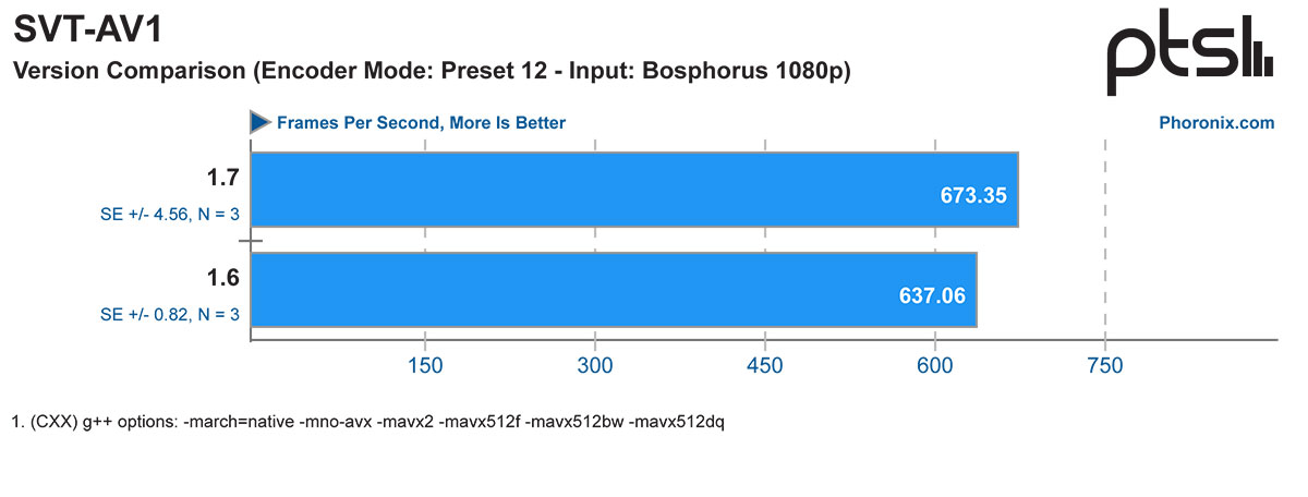 英特尔 SVT-AV1 1.7 视频编码器提供更快的性能