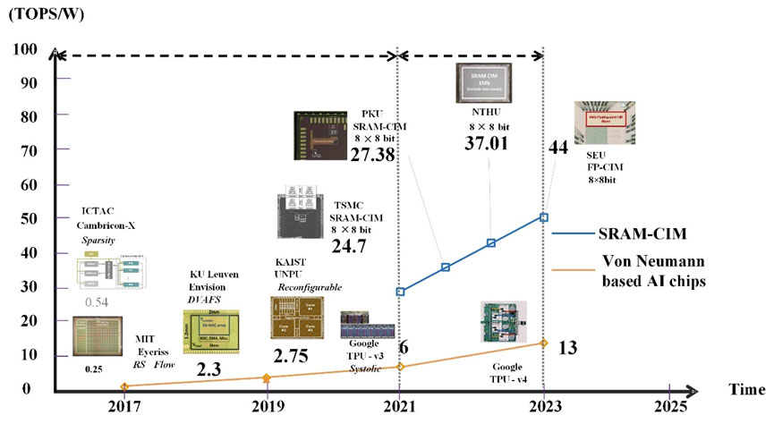 基于SRAM存内计算的宏单元和微架构研究进展综述 | 东南大学杨军等