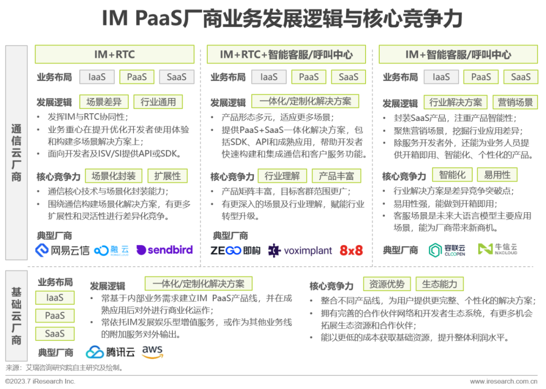 2023年全球即时通讯（IM）PaaS 市场洞察白皮书