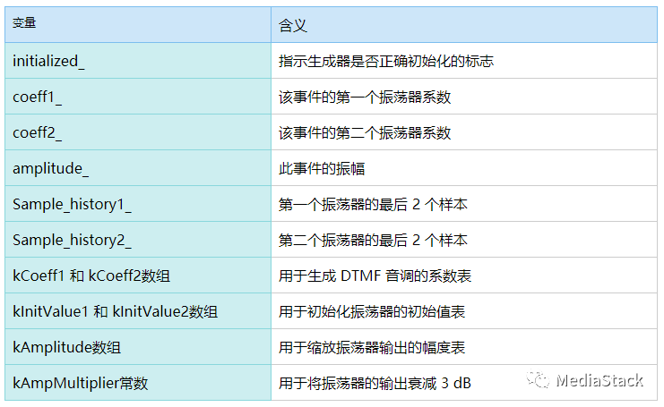 音视频学习--DTMF代码走读