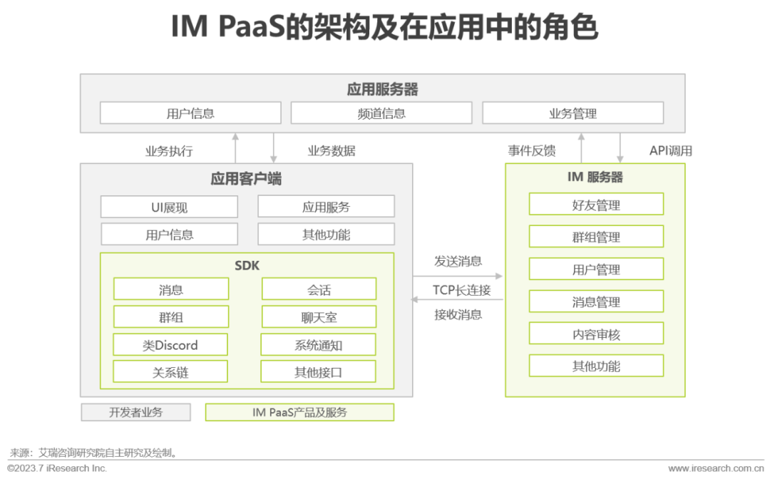 2023年全球即时通讯（IM）PaaS 市场洞察白皮书