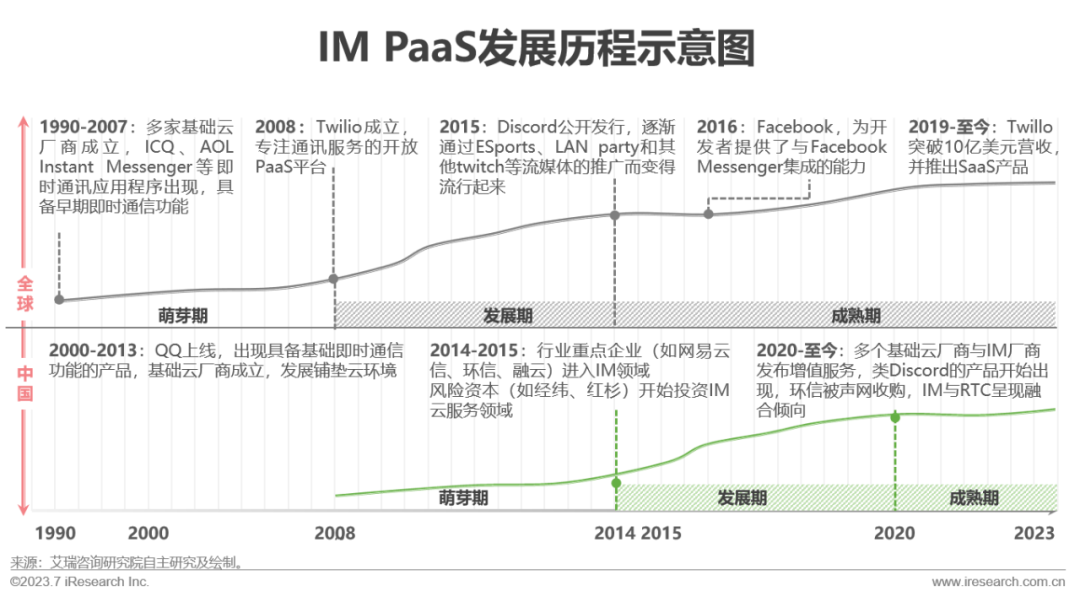 2023年全球即时通讯（IM）PaaS 市场洞察白皮书