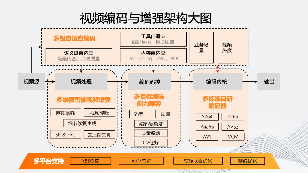 “多”维演进：智能化编码架构的研究与实践