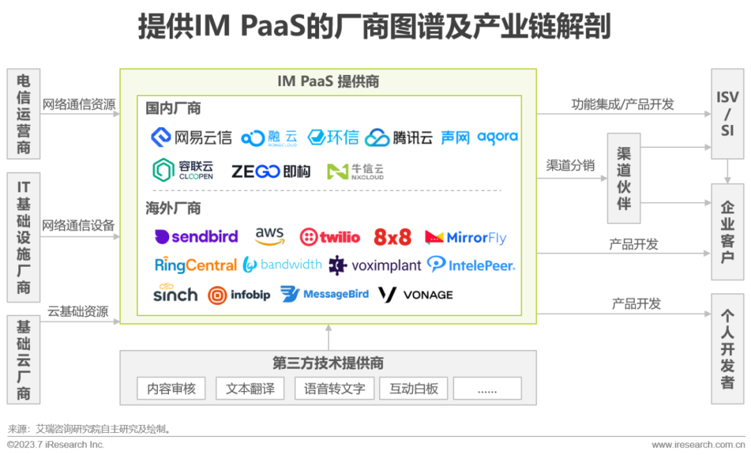 2023年全球即时通讯（IM）PaaS 市场洞察白皮书