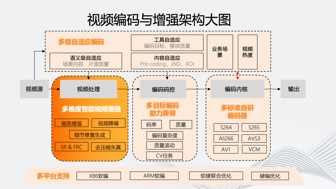 “多”维演进：智能化编码架构的研究与实践