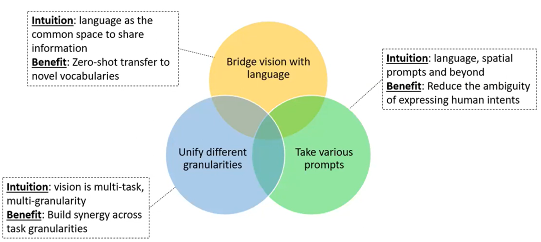 如何实现通用视觉理解界面 | CVPR 2023 Tutorial Talk