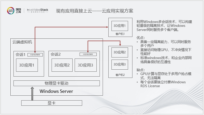 华为云渲染实践：从2D图形到3D空间