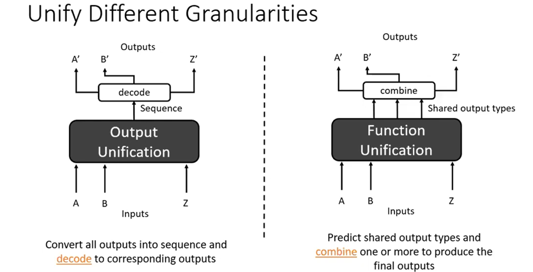 如何实现通用视觉理解界面 | CVPR 2023 Tutorial Talk