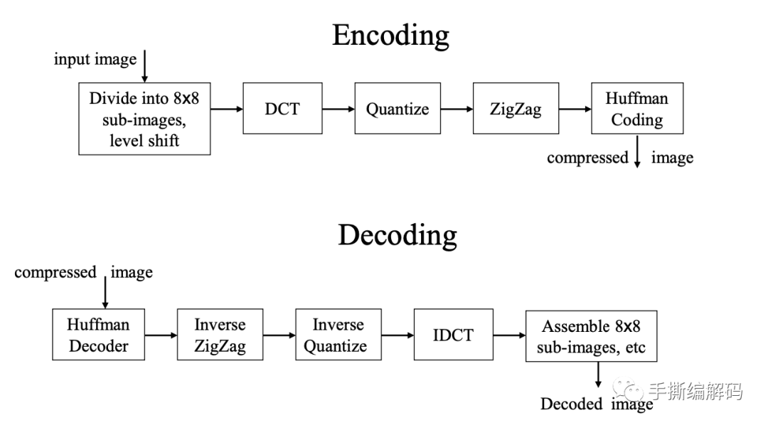 代码只有千行左右的JPEG编码器