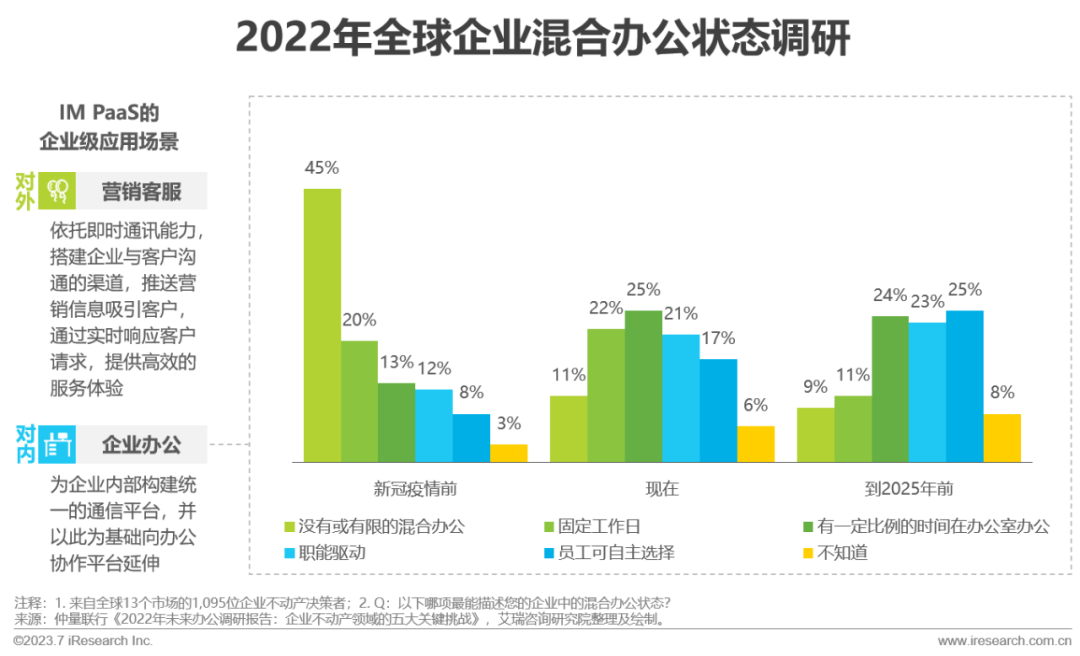 2023年全球即时通讯（IM）PaaS 市场洞察白皮书