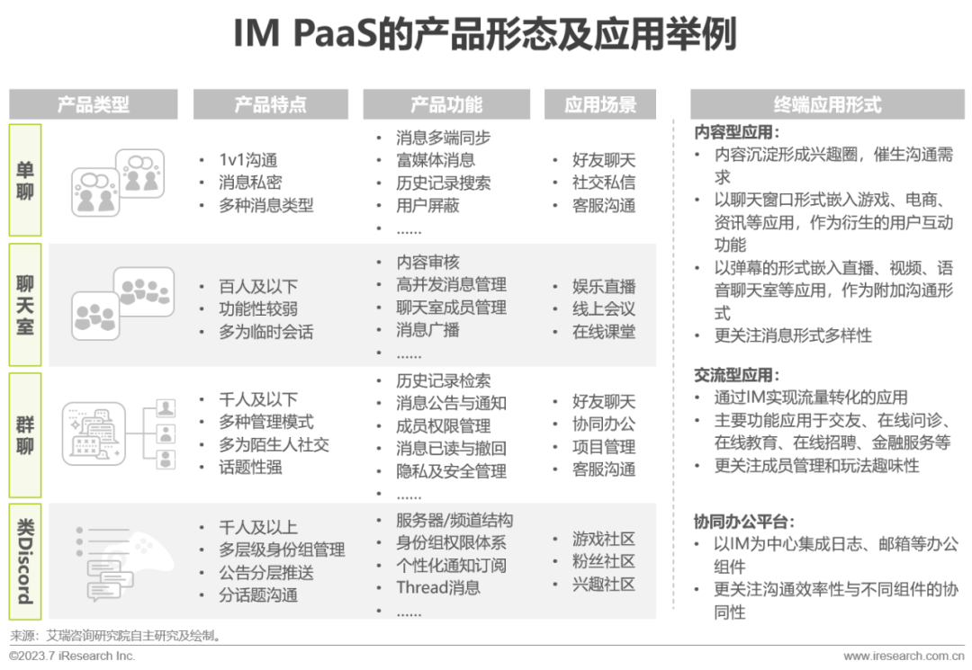 2023年全球即时通讯（IM）PaaS 市场洞察白皮书