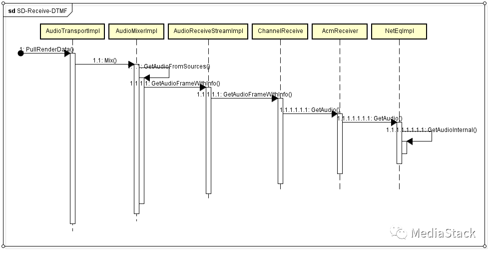 音视频学习--DTMF代码走读