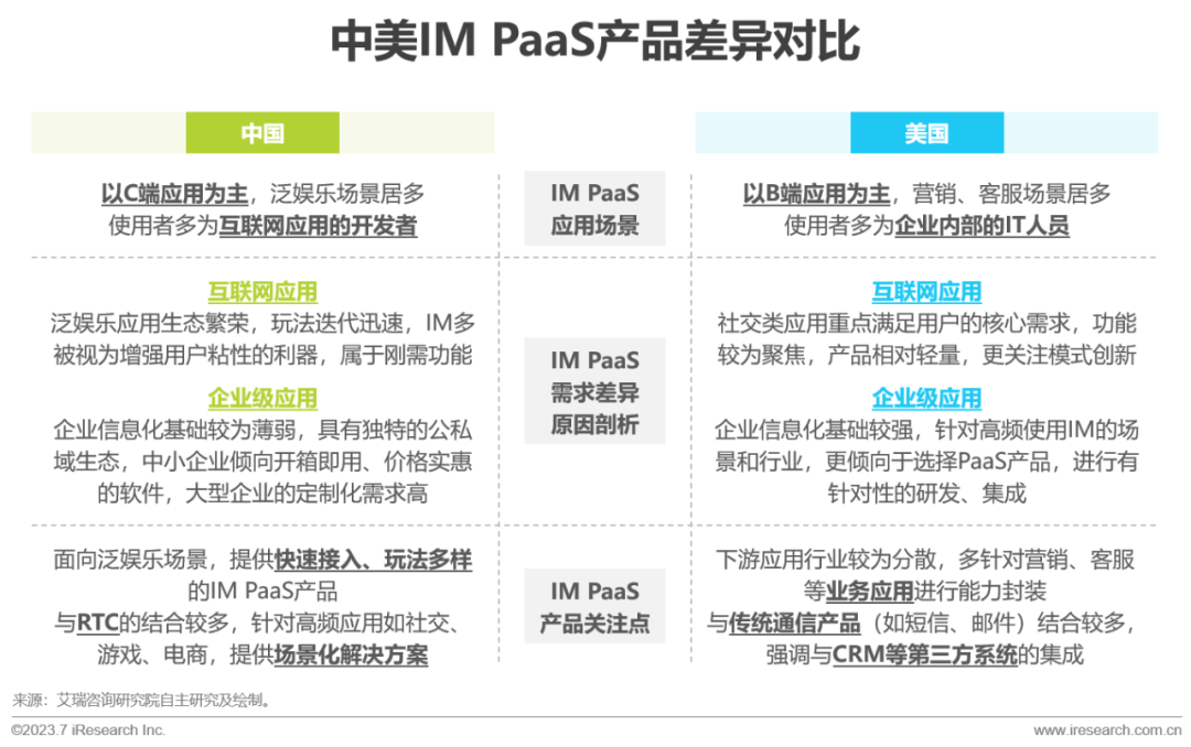 2023年全球即时通讯（IM）PaaS 市场洞察白皮书