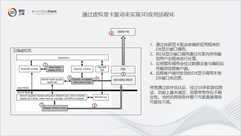 华为云渲染实践：从2D图形到3D空间