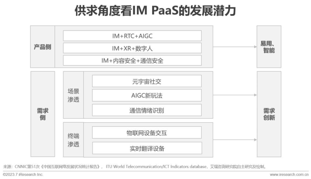 2023年全球即时通讯（IM）PaaS 市场洞察白皮书