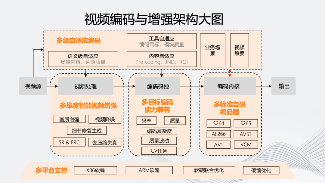 “多”维演进：智能化编码架构的研究与实践
