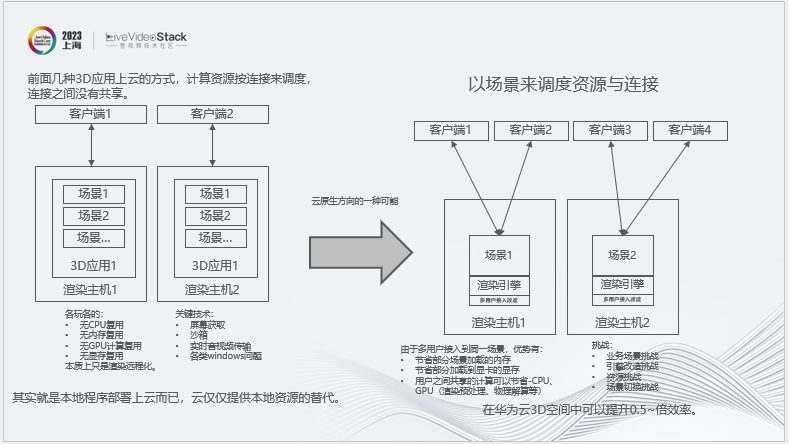 华为云渲染实践：从2D图形到3D空间