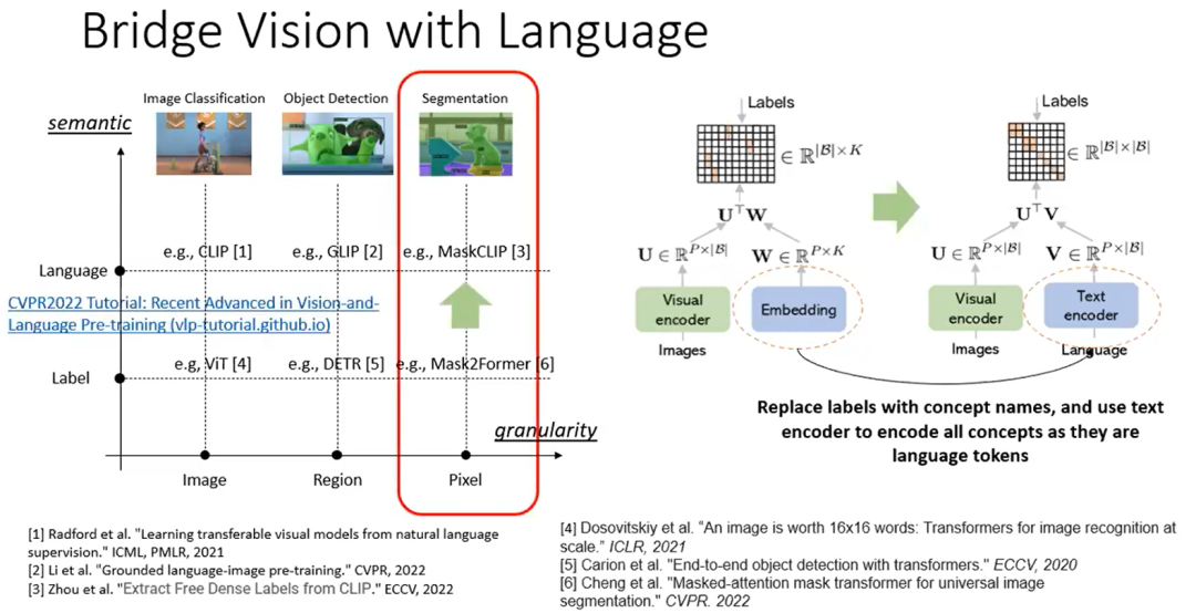 如何实现通用视觉理解界面 | CVPR 2023 Tutorial Talk