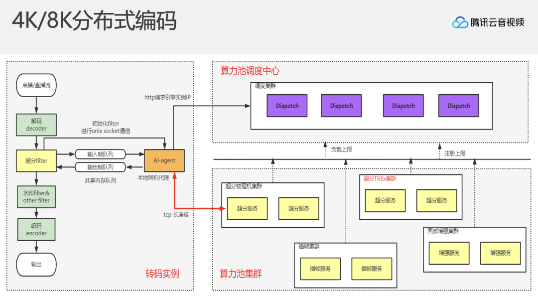 4K/8K 超高清实时处理与分发