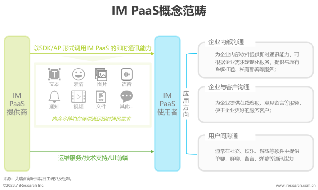 2023年全球即时通讯（IM）PaaS 市场洞察白皮书