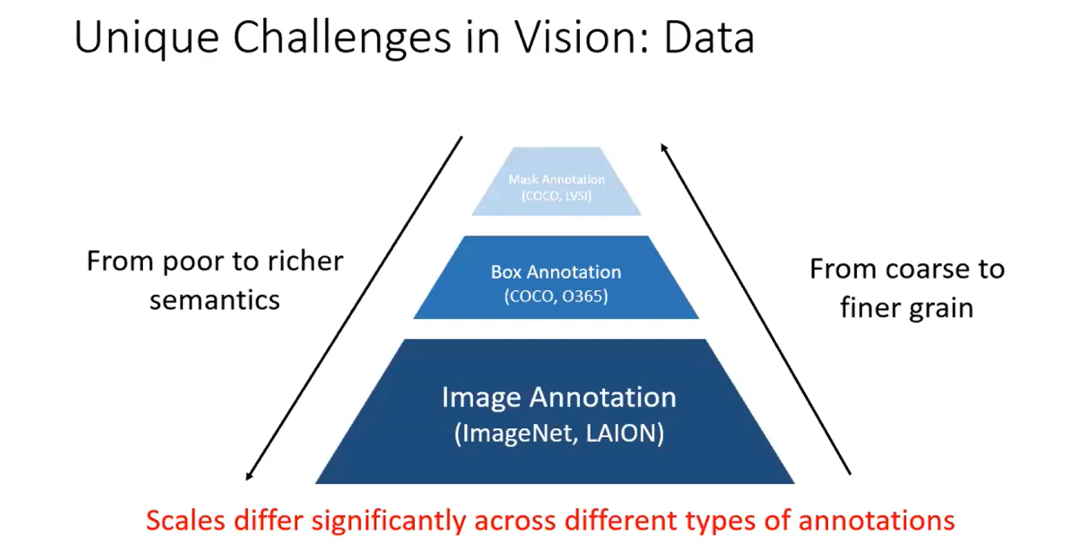 如何实现通用视觉理解界面 | CVPR 2023 Tutorial Talk