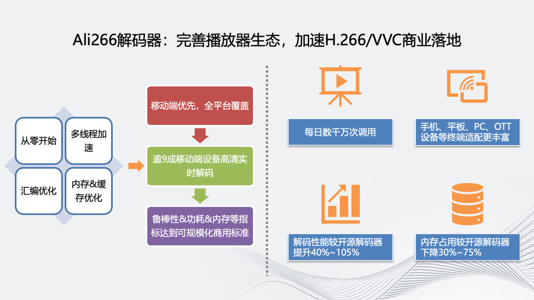 “多”维演进：智能化编码架构的研究与实践