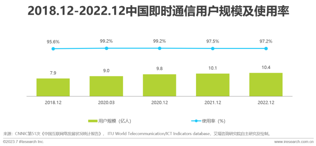 2023年全球即时通讯（IM）PaaS 市场洞察白皮书