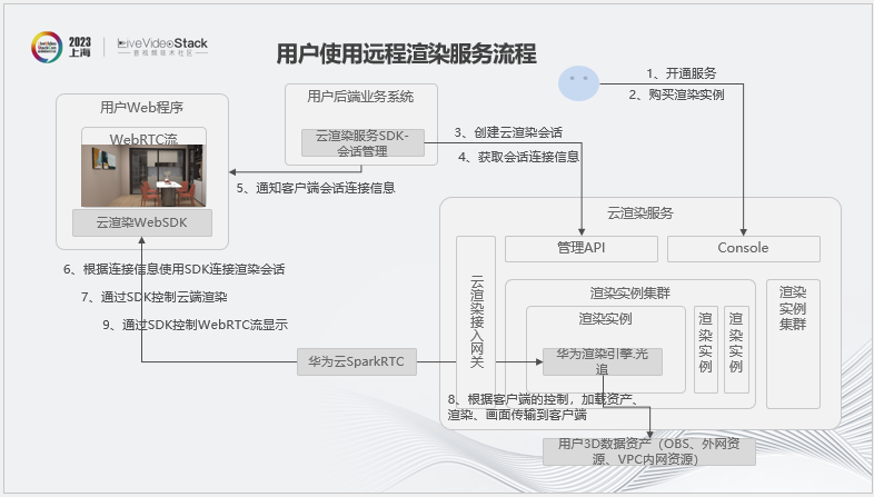 华为云渲染实践：从2D图形到3D空间