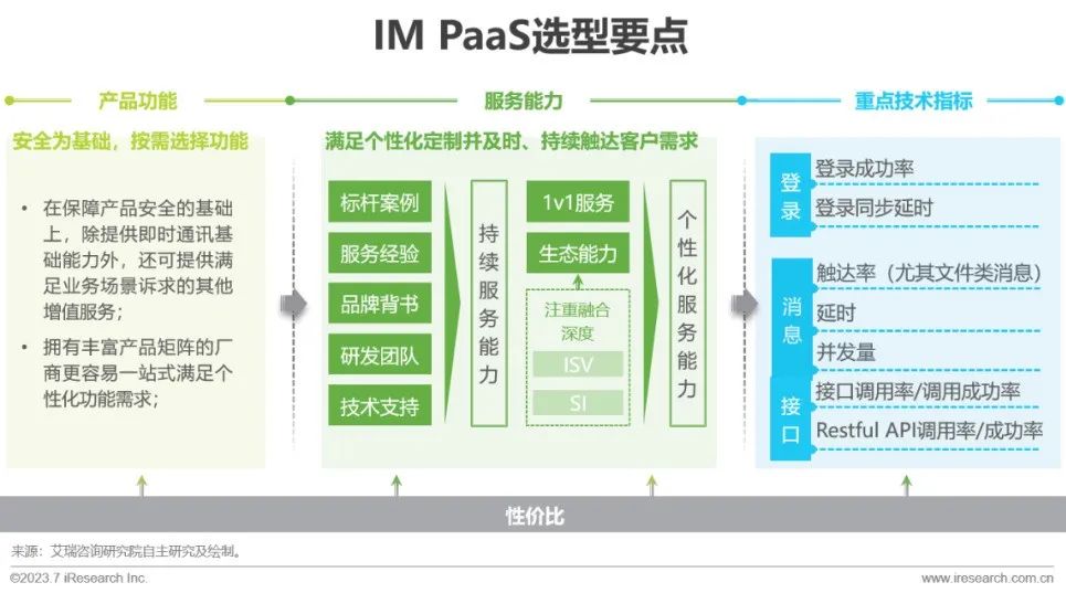 2023年全球即时通讯（IM）PaaS 市场洞察白皮书