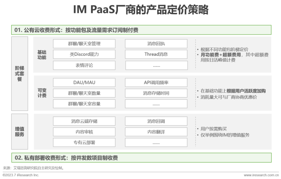 2023年全球即时通讯（IM）PaaS 市场洞察白皮书