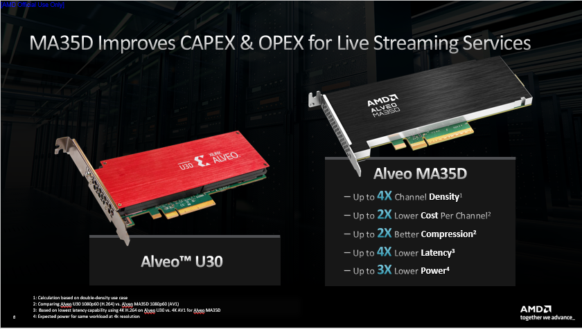 支持AI视频处理的高容量流媒体加速卡方案