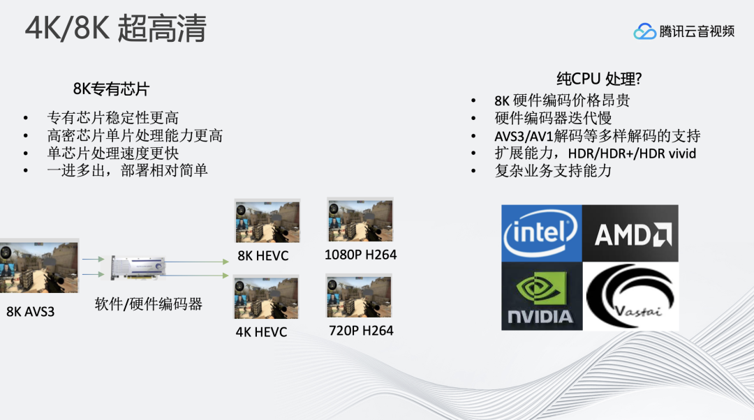 4K/8K 超高清实时处理与分发
