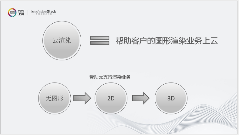 华为云渲染实践：从2D图形到3D空间