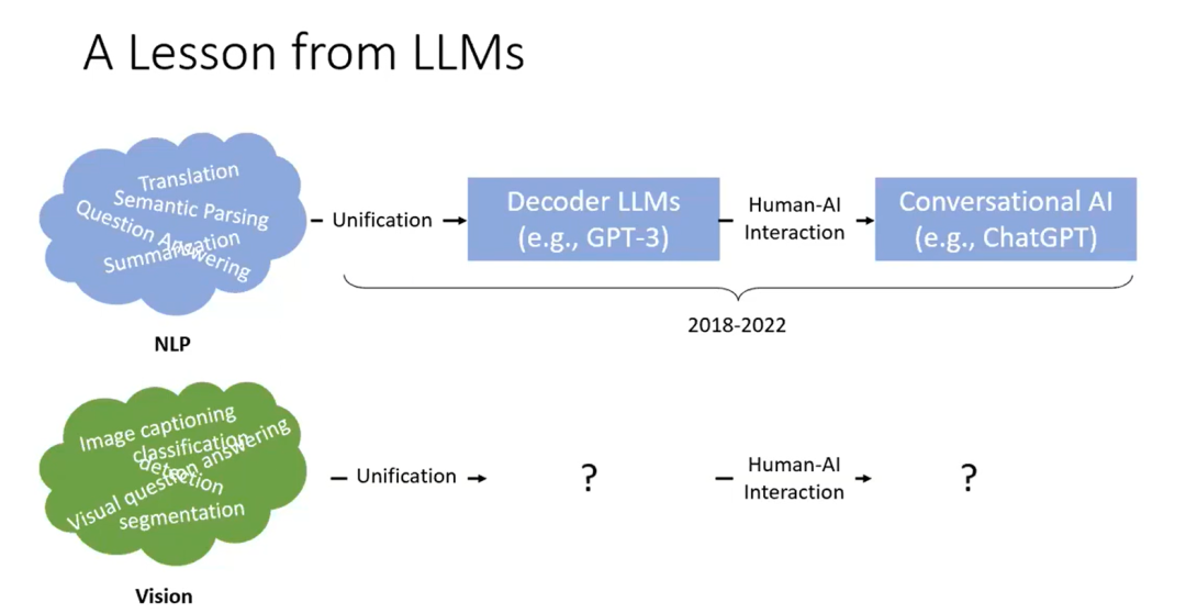 如何实现通用视觉理解界面 | CVPR 2023 Tutorial Talk