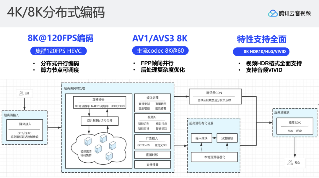 4K/8K 超高清实时处理与分发
