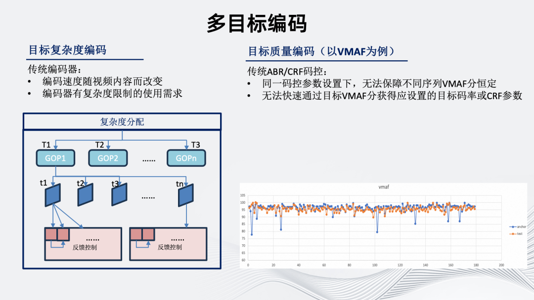 “多”维演进：智能化编码架构的研究与实践