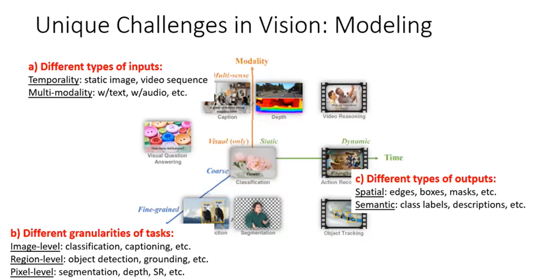 如何实现通用视觉理解界面 | CVPR 2023 Tutorial Talk