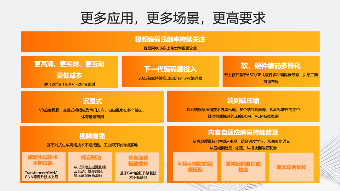 “多”维演进：智能化编码架构的研究与实践