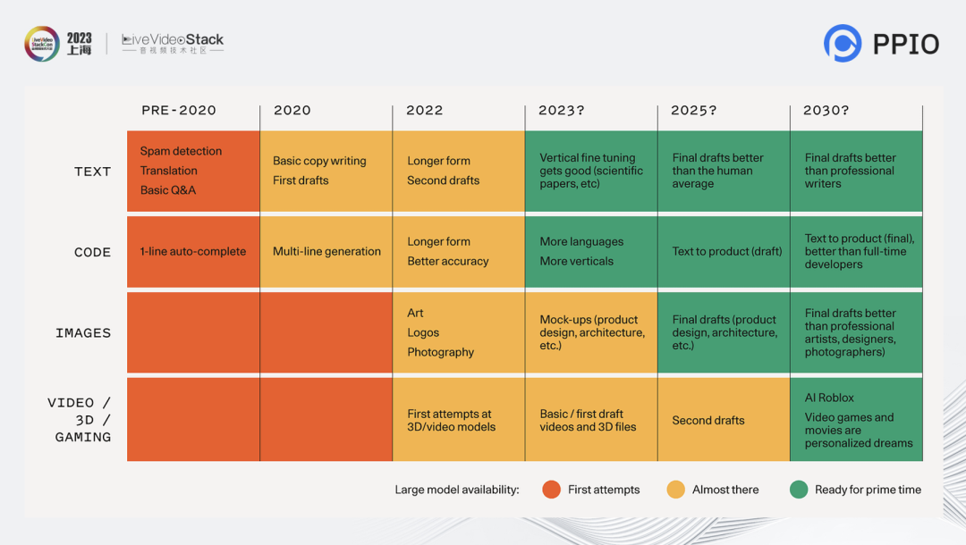 AIGC音视频工具分析和未来创新机会思考