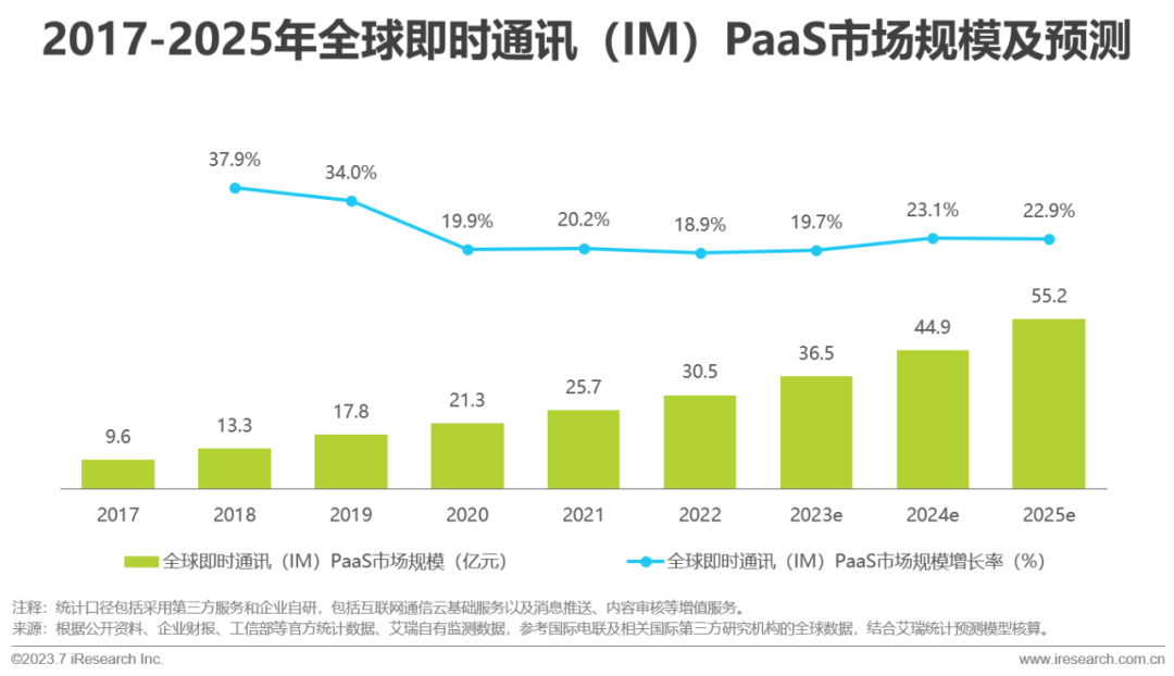 2023年全球即时通讯（IM）PaaS 市场洞察白皮书