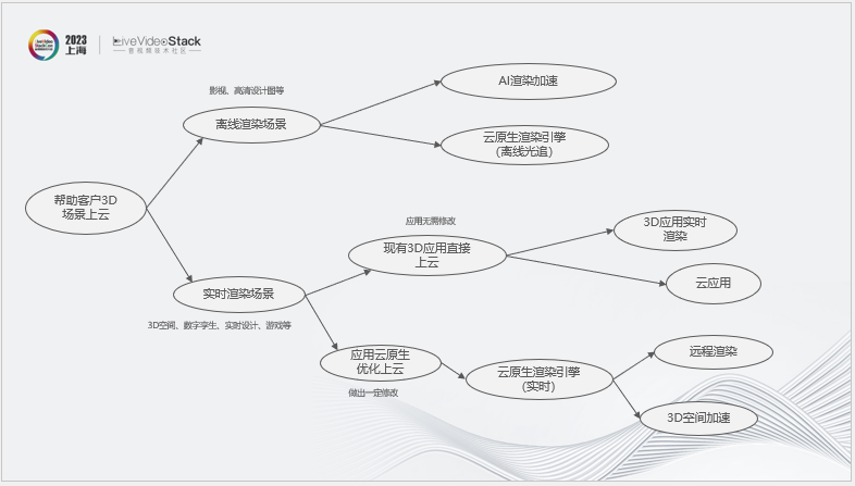 华为云渲染实践：从2D图形到3D空间