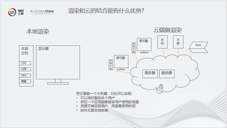 华为云渲染实践：从2D图形到3D空间