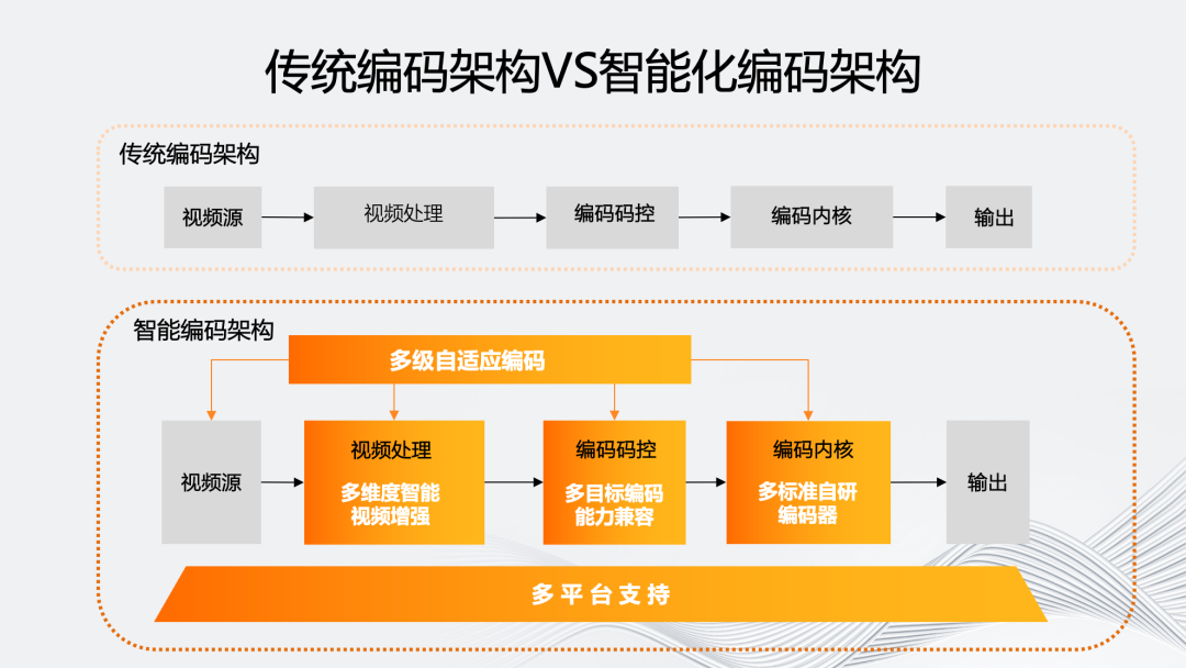 “多”维演进：智能化编码架构的研究与实践