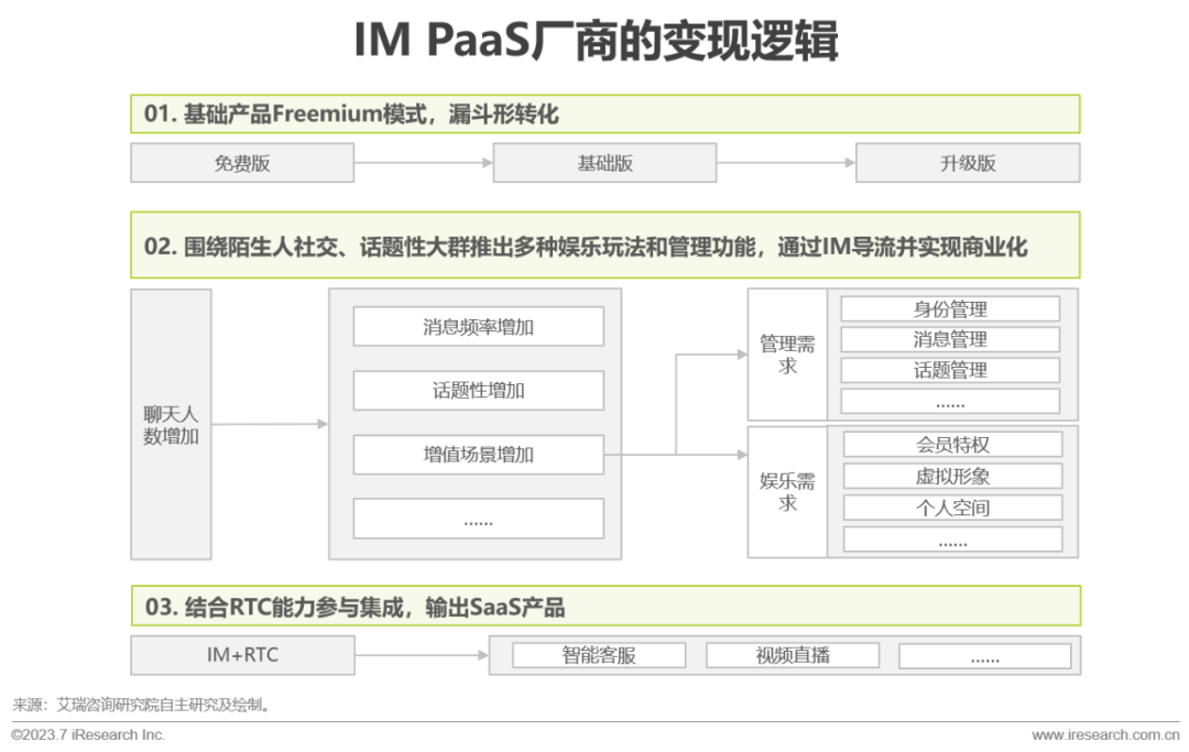 2023年全球即时通讯（IM）PaaS 市场洞察白皮书